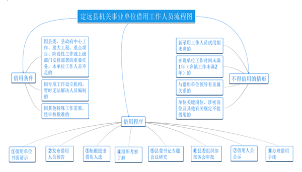 定远县机关事业单位借用工作人员流程图.png